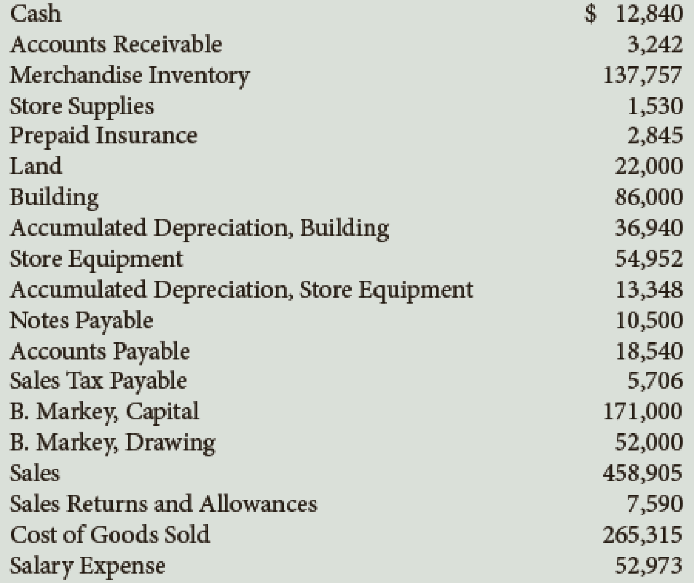 Chapter 11, Problem 4PB, The accounts and their balances in the ledger of Markeys Mountain Shop as of December 31, the end of , example  1