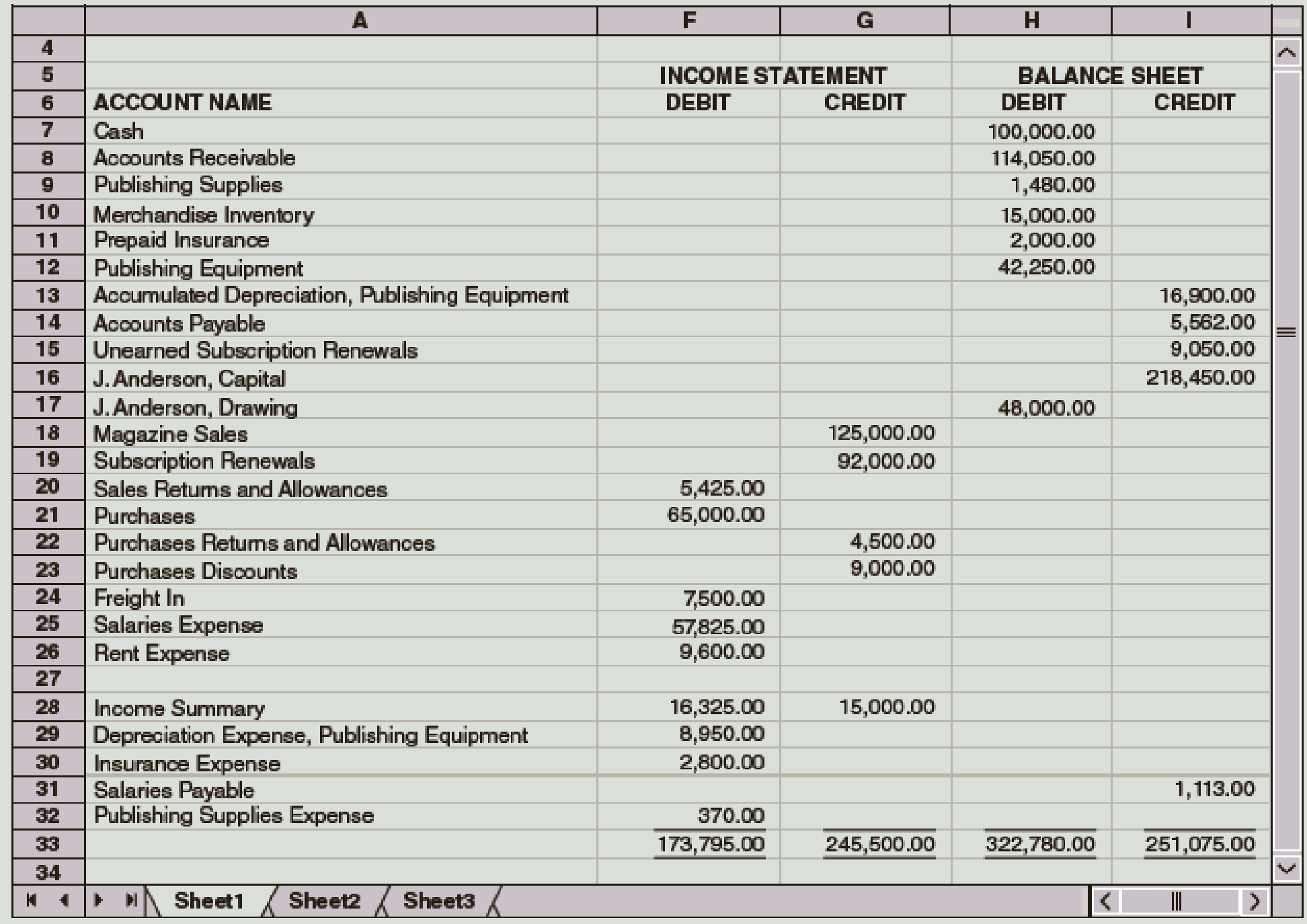 Chapter 11, Problem 5PA, A portion of Anderson Publishings work sheet for the year ended December 31 follows: Required 1. 