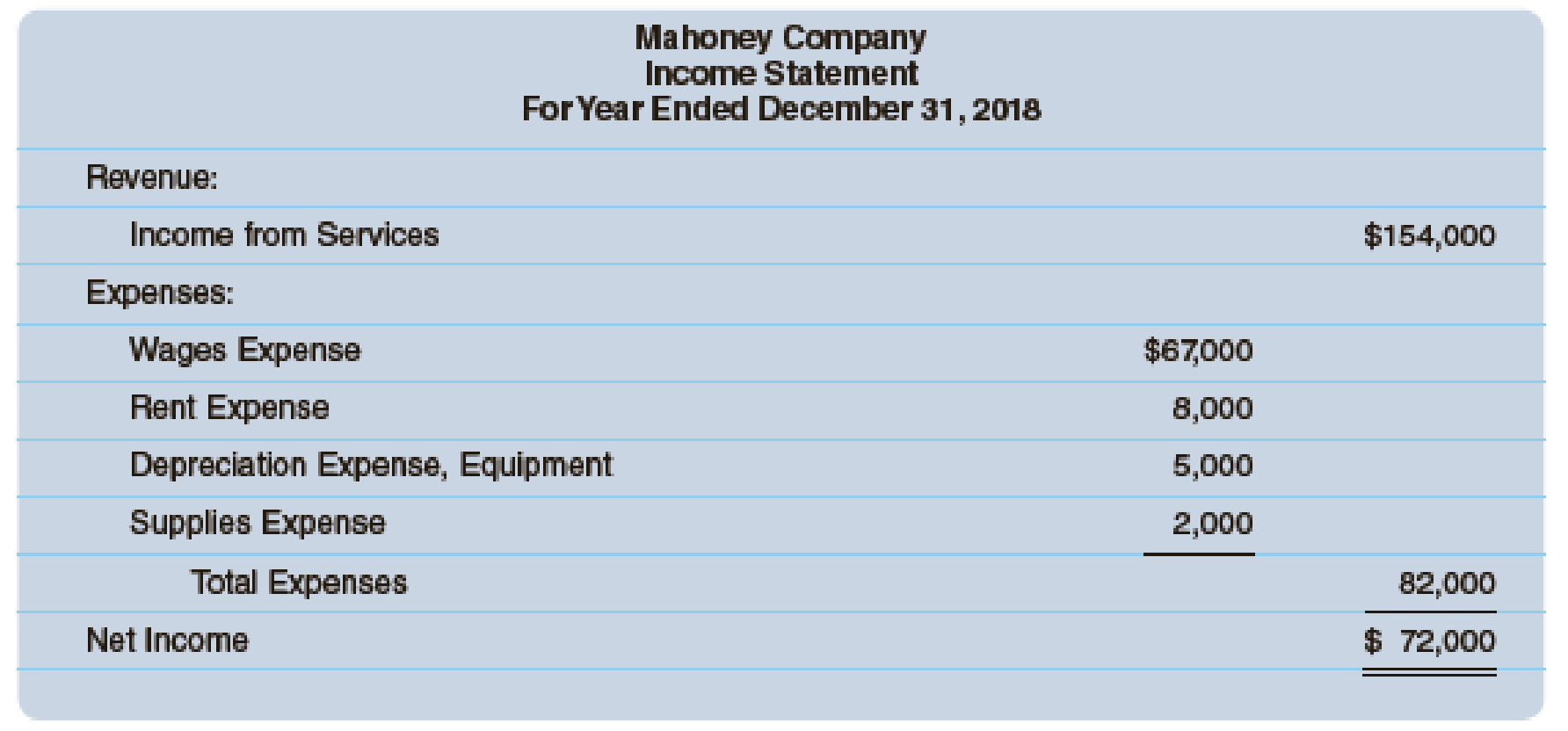 Chapter 12A, Problem 1P, Mahoney Company has the following financial statements for 2017 and 2018. Assume that the purchase , example  1