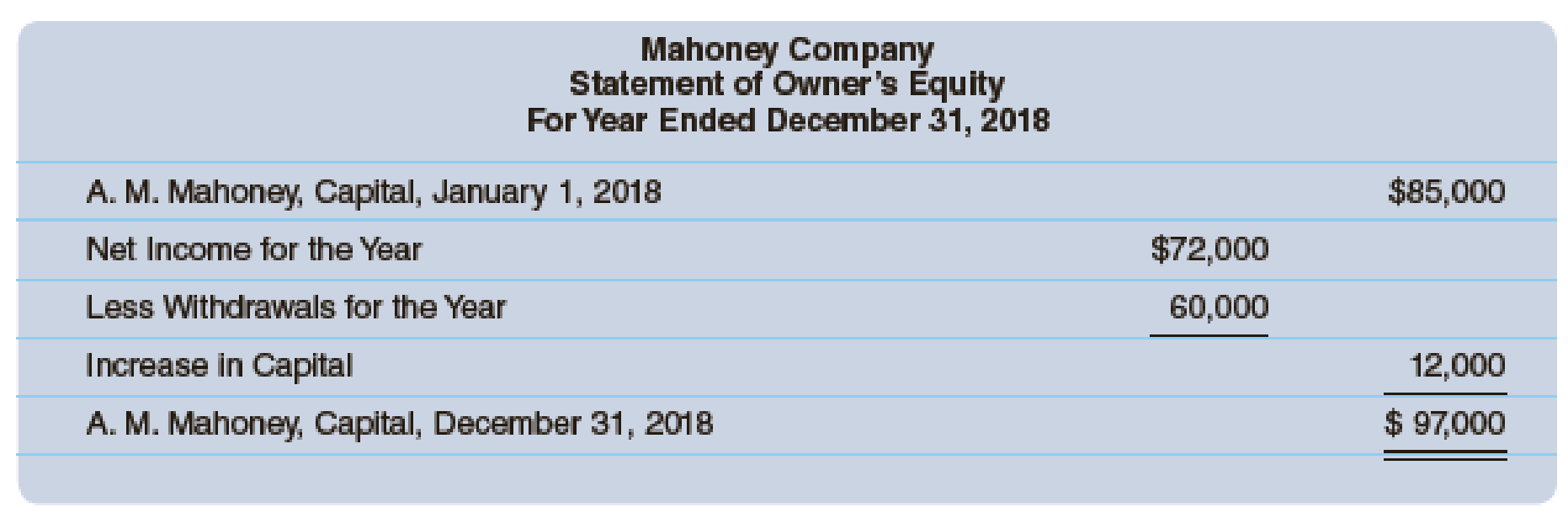 Chapter 12A, Problem 1P, Mahoney Company has the following financial statements for 2017 and 2018. Assume that the purchase , example  2