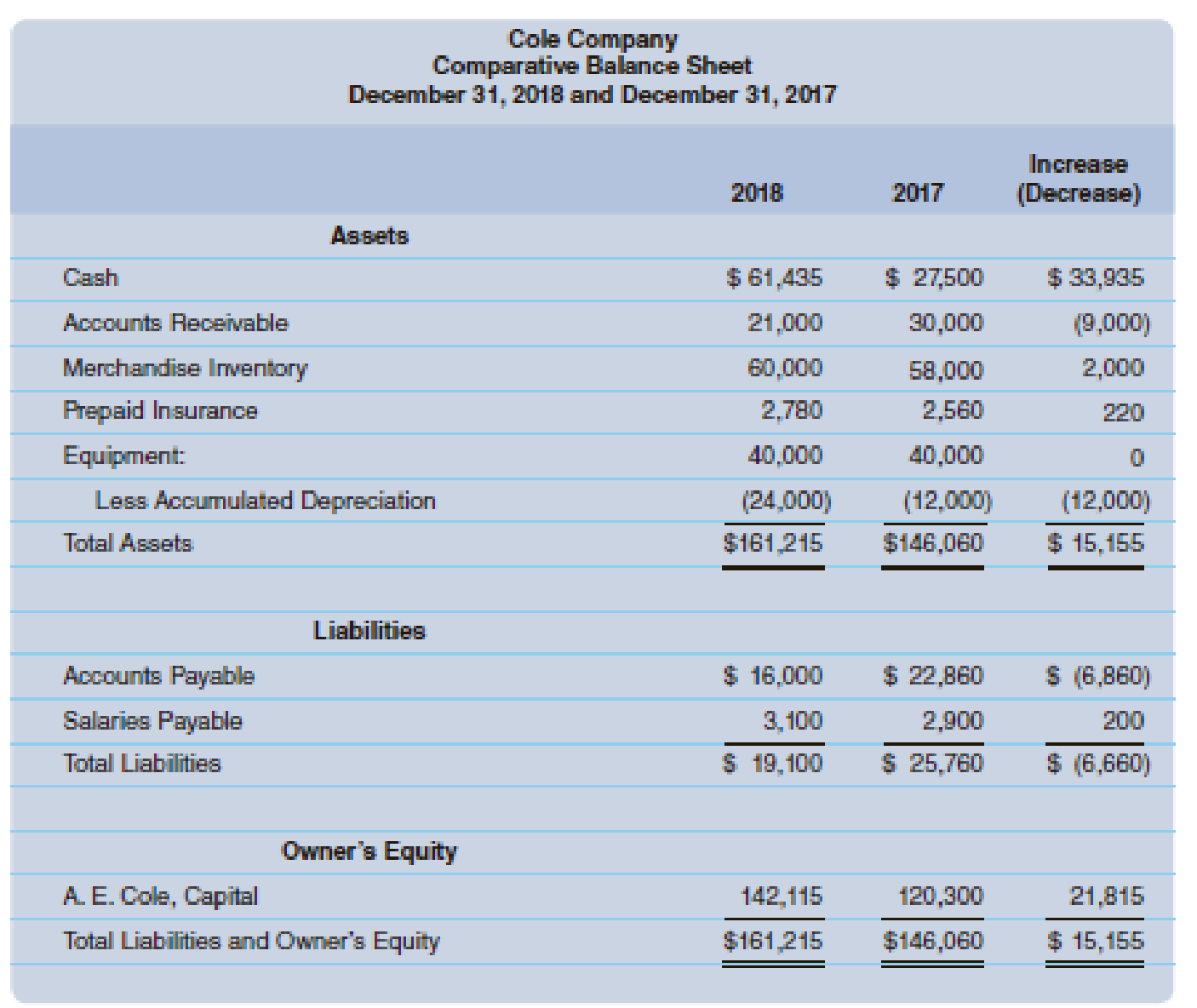 The financial statements for Cole Company follow. Required Using the