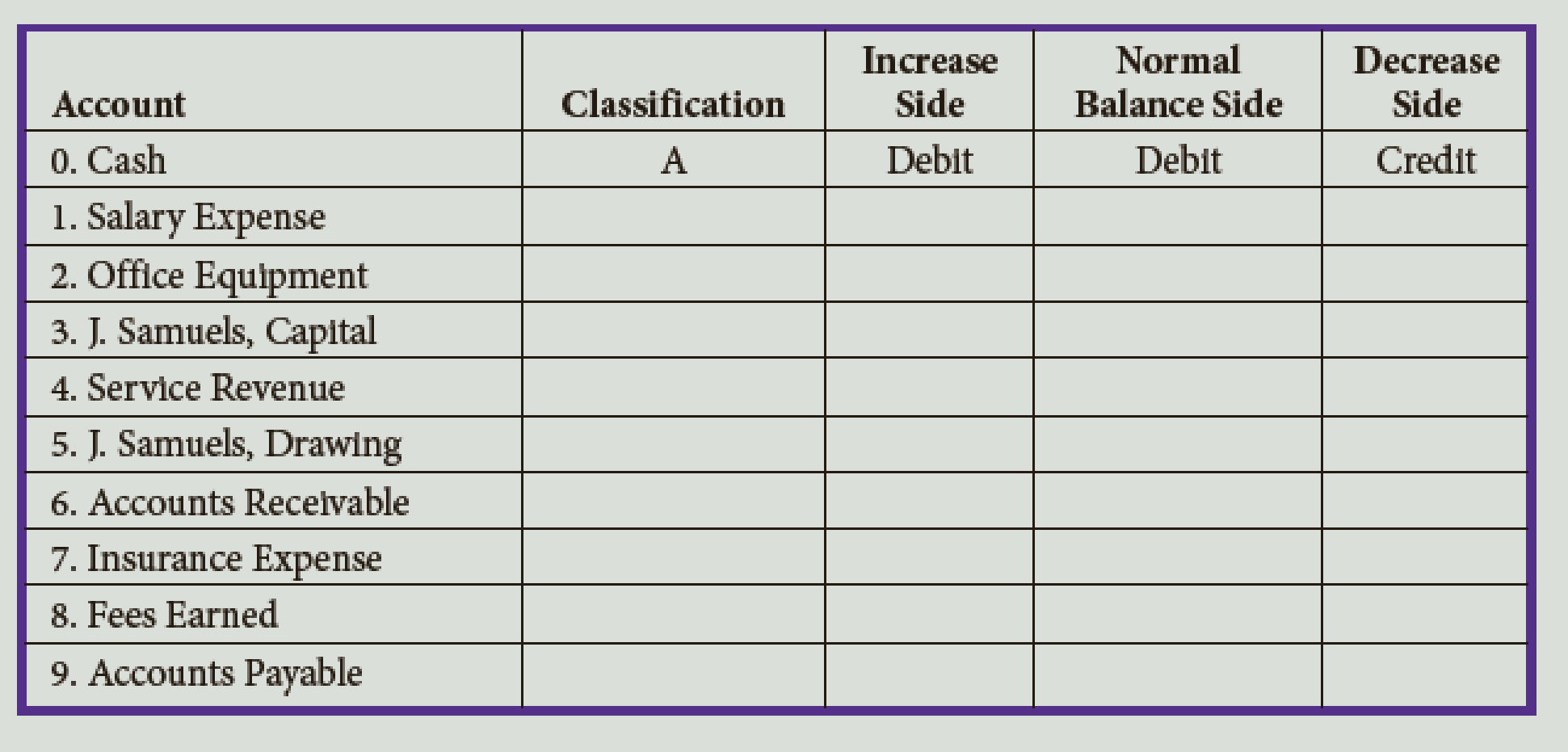 Chapter 2, Problem 2E, List the classification of each of the following accounts as A (asset), L (liability), OE (owners 