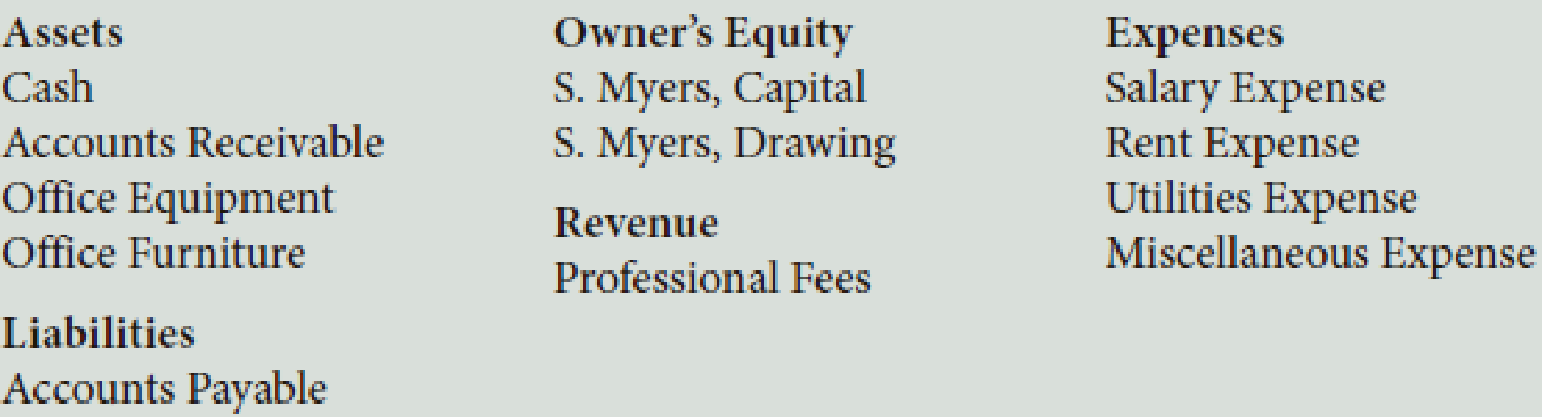 Chapter 2, Problem 3PA, S. Myers, a speech therapist, opened a clinic in the name of Myers Clinic. Her accountant prepared 