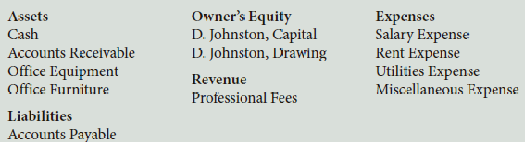 Chapter 2, Problem 3PB, D. Johnston, a physical therapist, opened Johnstons Clinic. His accountant provided the following 