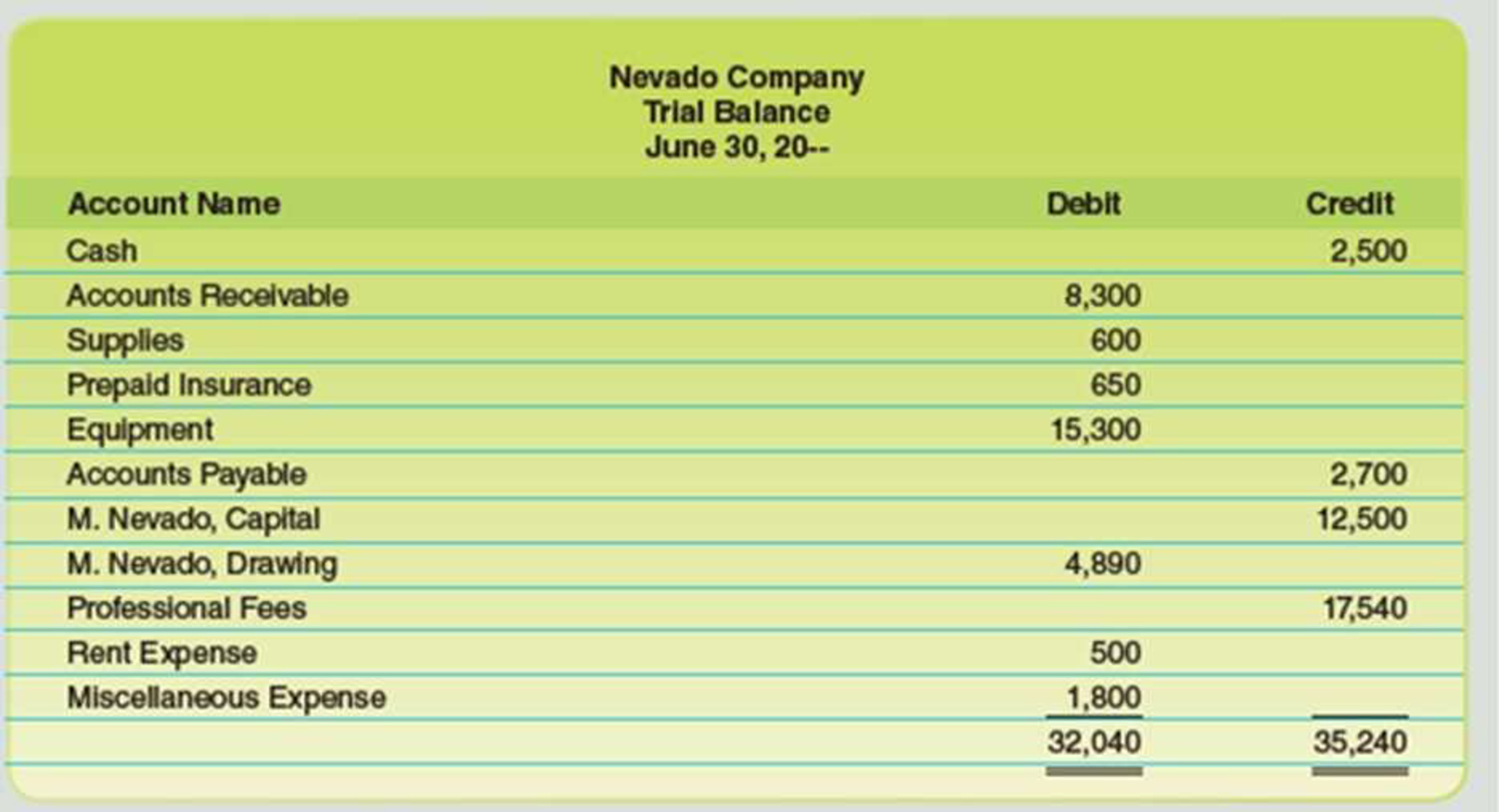 Chapter 3, Problem 6E, The bookkeeper for Nevado Company has prepared the following trial balance: The bookkeeper has asked 