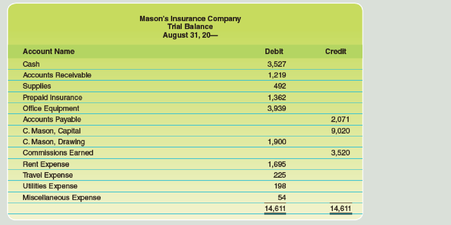 Chapter 4, Problem 1PB, The trial balance for Masons Insurance Agency as of August 31, after the firm has completed its 