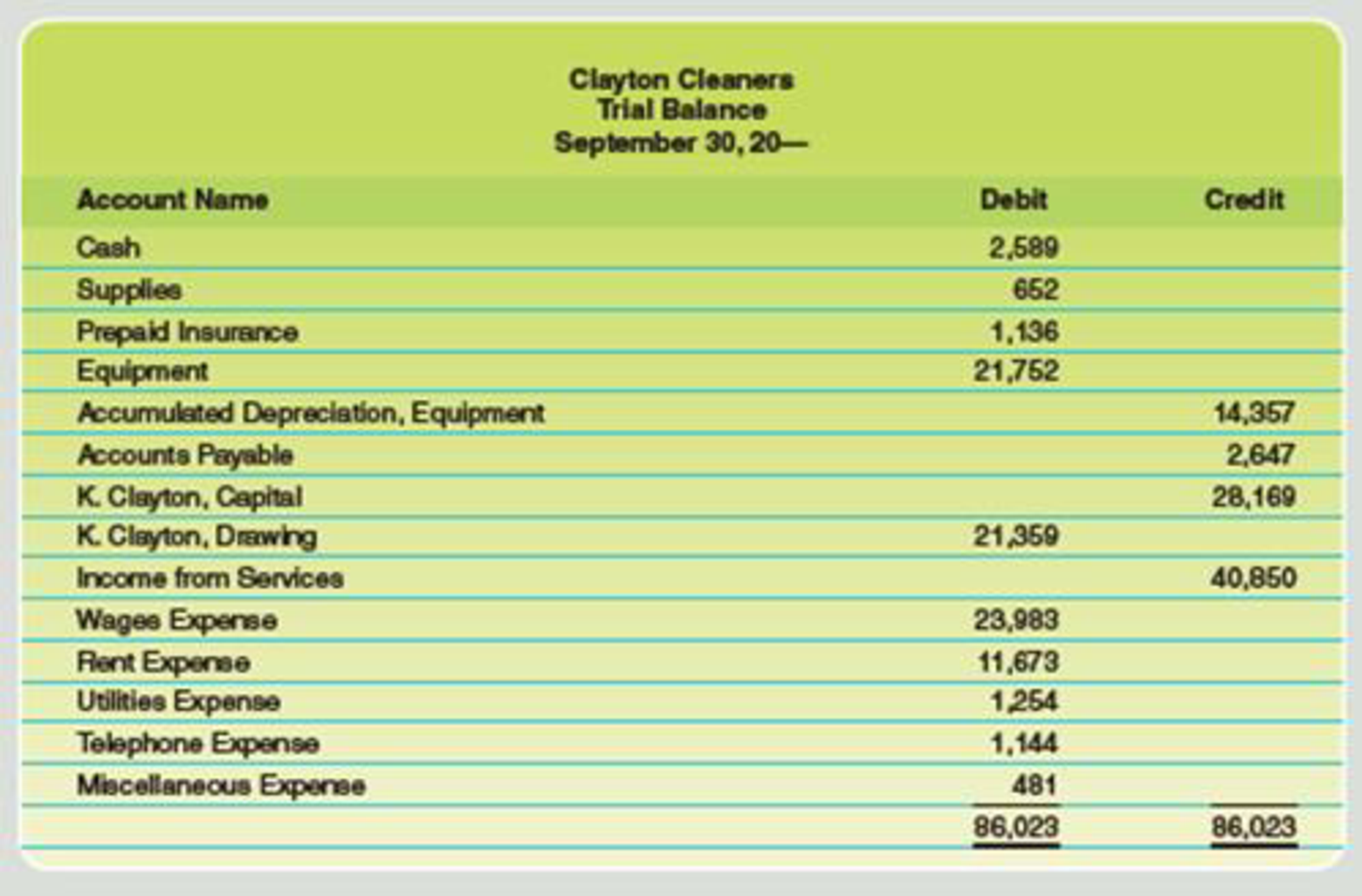 Chapter 4, Problem 2PA, The trial balance of Clayton Cleaners for the month ended September 30 is as follows: Data for the 