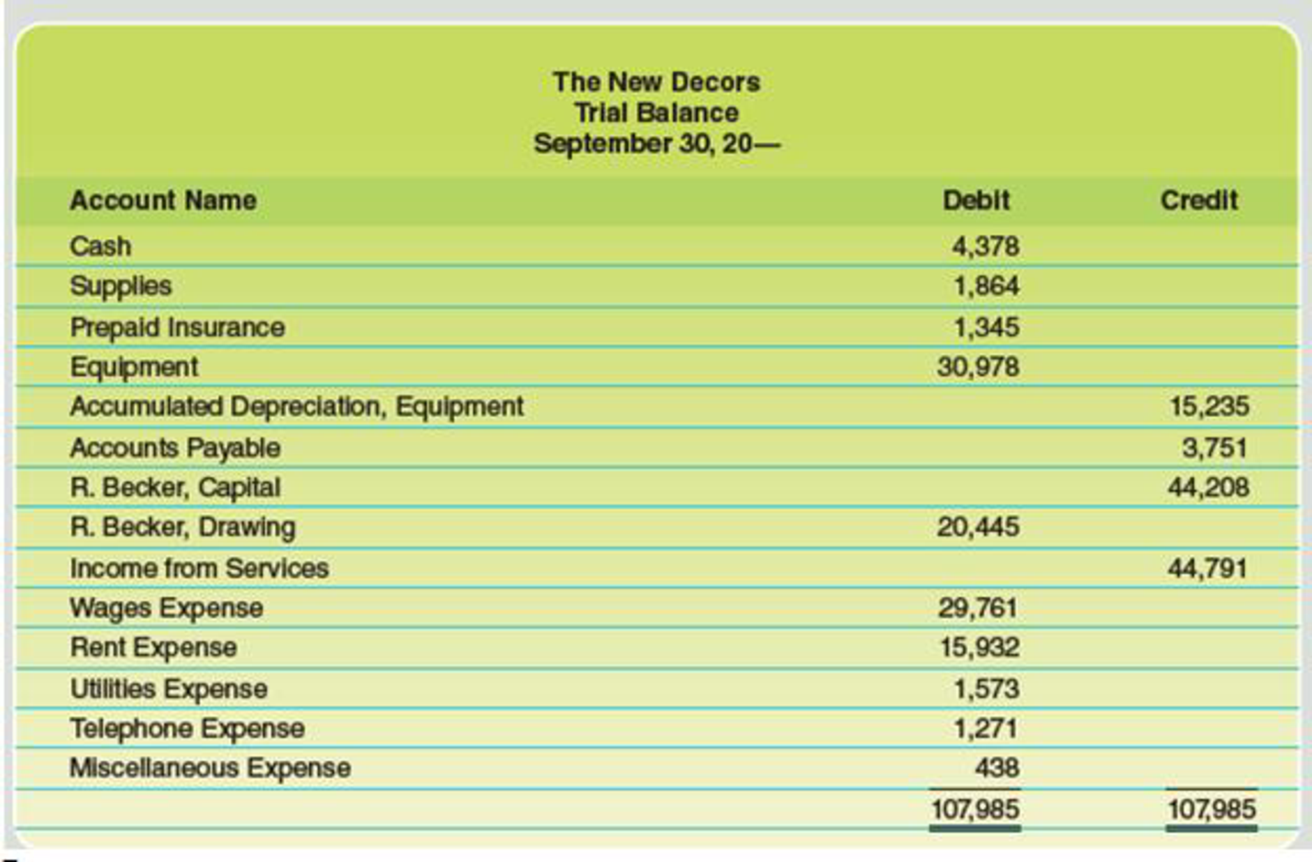 Chapter 4, Problem 2PB, The trial balance of The New Decors for the month ended September 30 is as follows: Data for the 