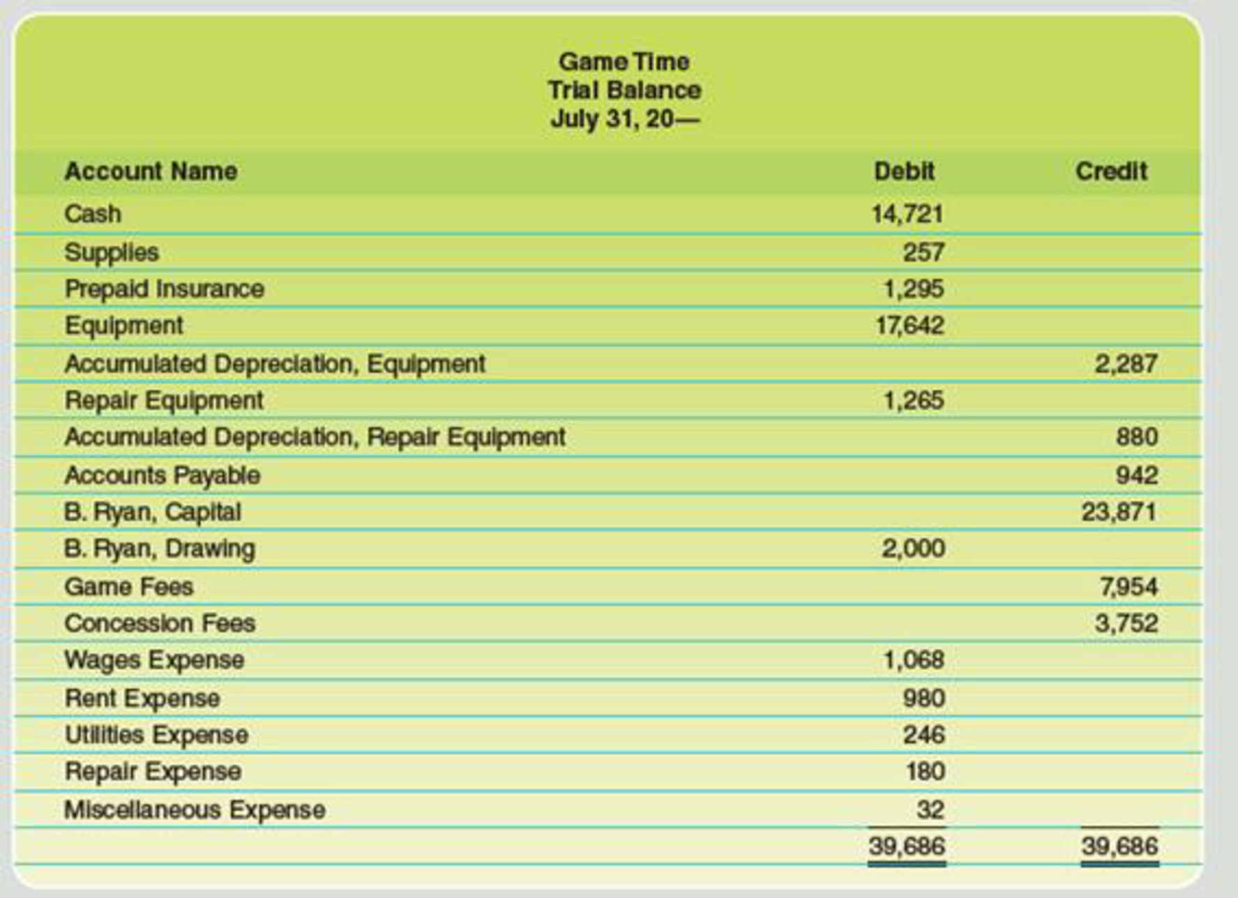 Chapter 4, Problem 4PA, The trial balance for Game Time on July 31 is as follows: Data for month-end adjustments are as 