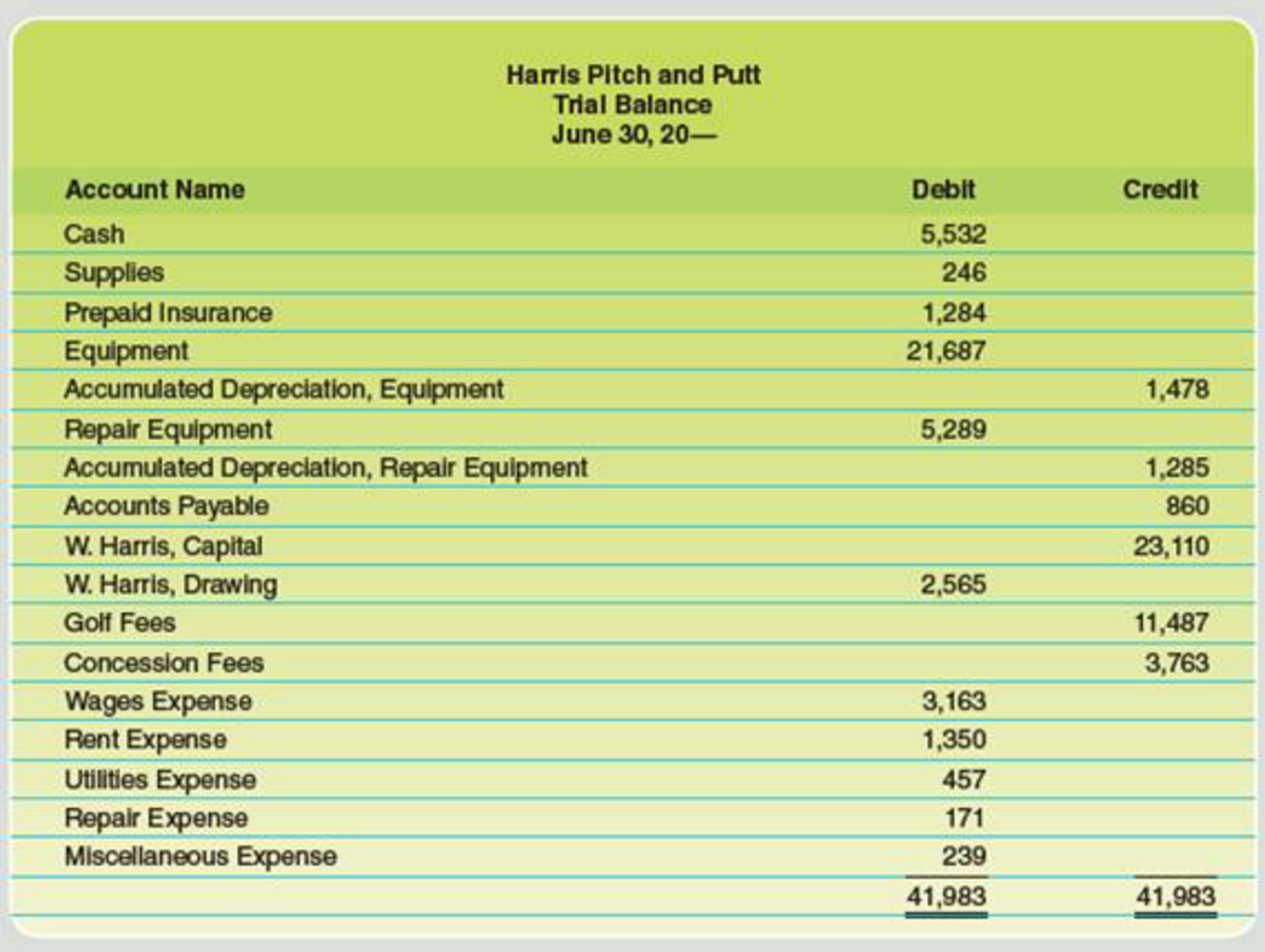 Chapter 4, Problem 4PB, The trial balance for Harris Pitch and Putt on June 30 is as follows: Data for month-end adjustments 