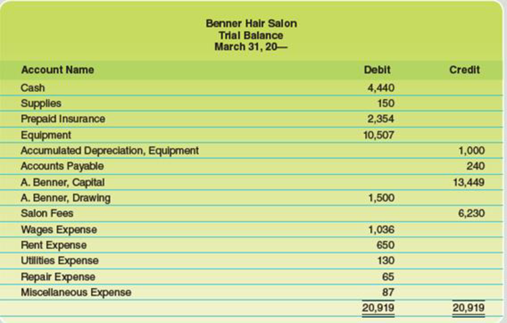 Chapter 4, Problem 5PA, The trial balance for Benner Hair Salon on March 31 is as follows: Data for month-end adjustments 