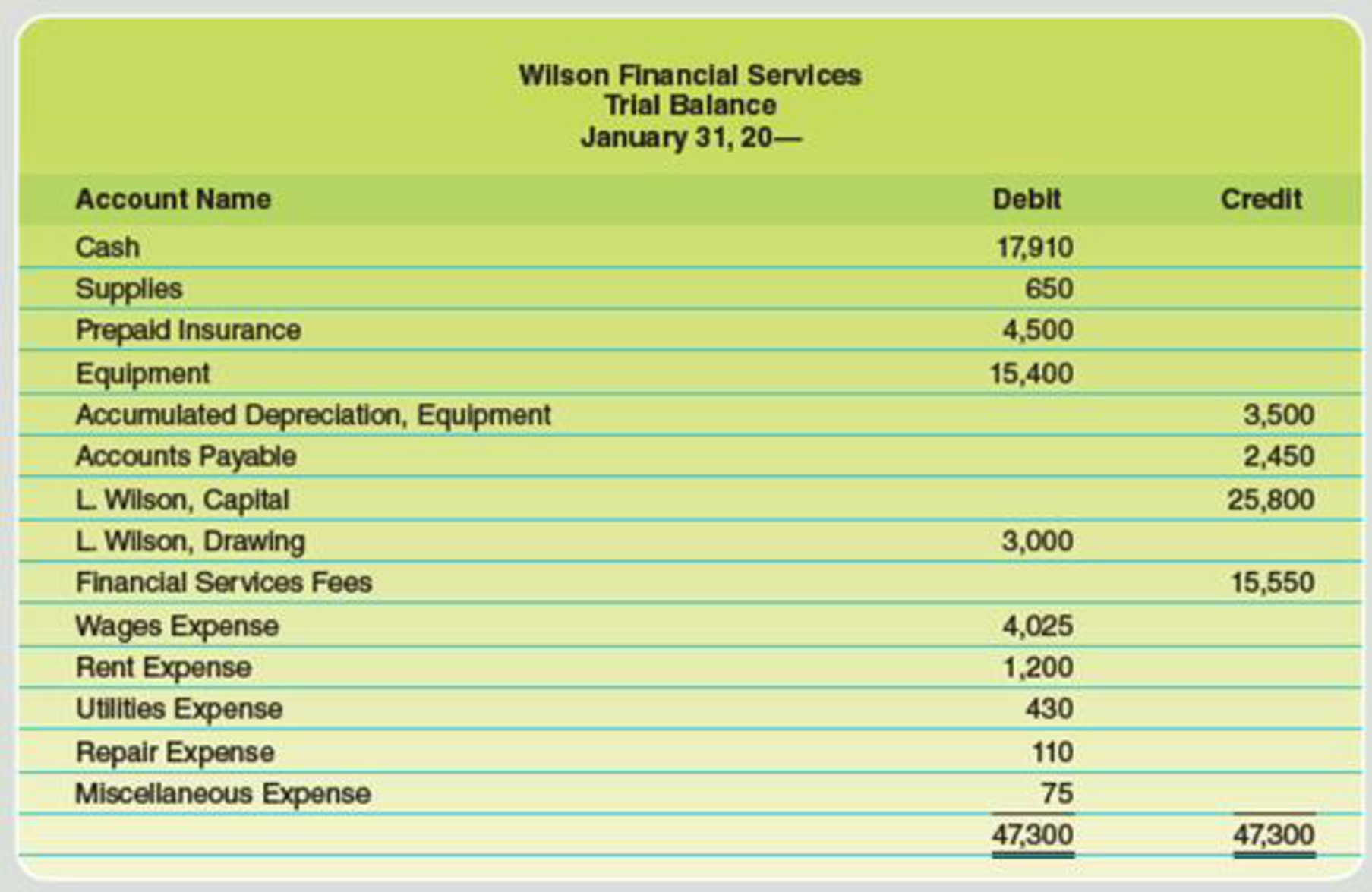 Chapter 4, Problem 5PB, The trial balance for Wilson Financial Services on January 31 is as follows: Data for month-end 