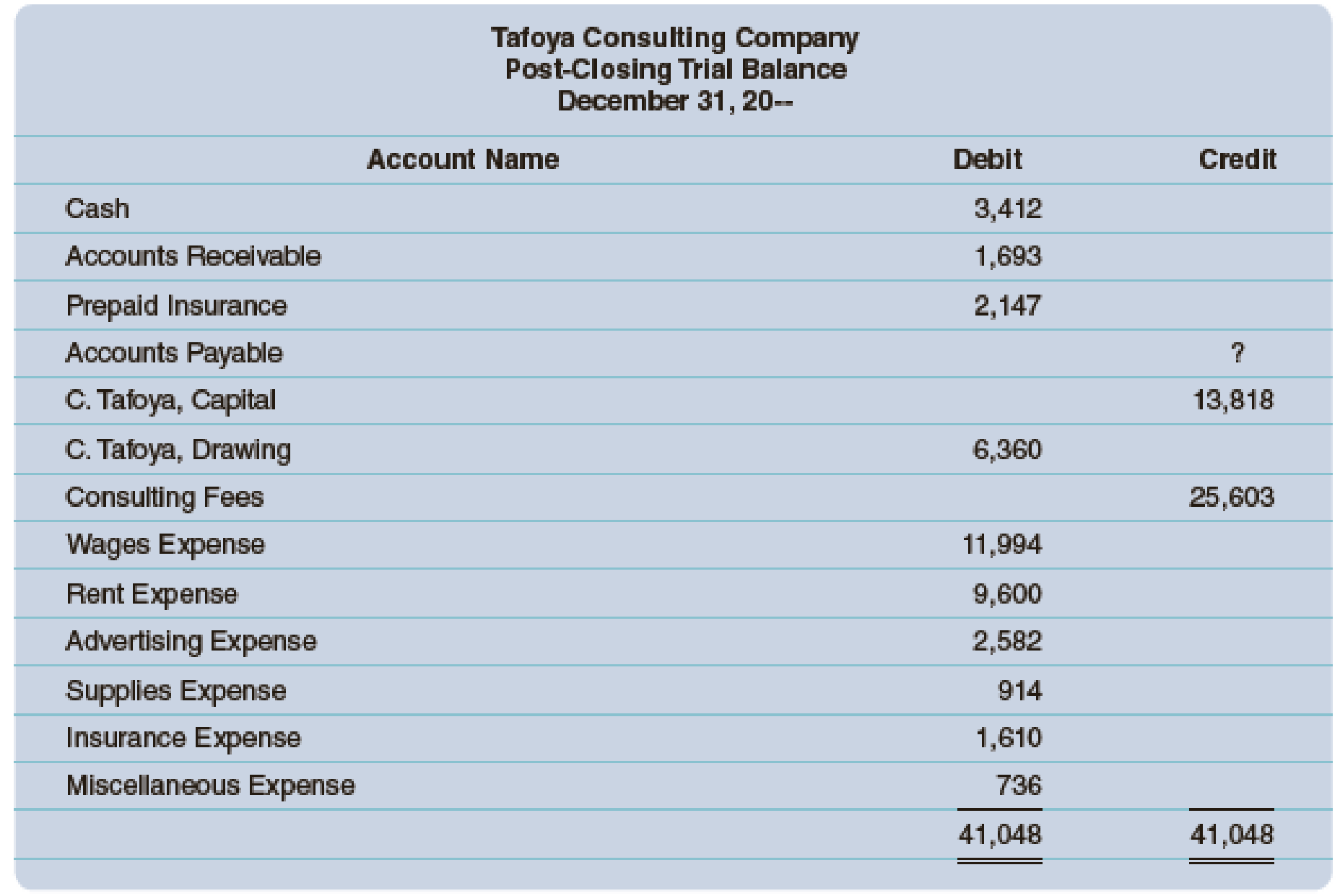 Chapter 5, Problem 3A, The post-closing trial balance submitted to you by the bookkeeper of Tafoya Consulting Company is 