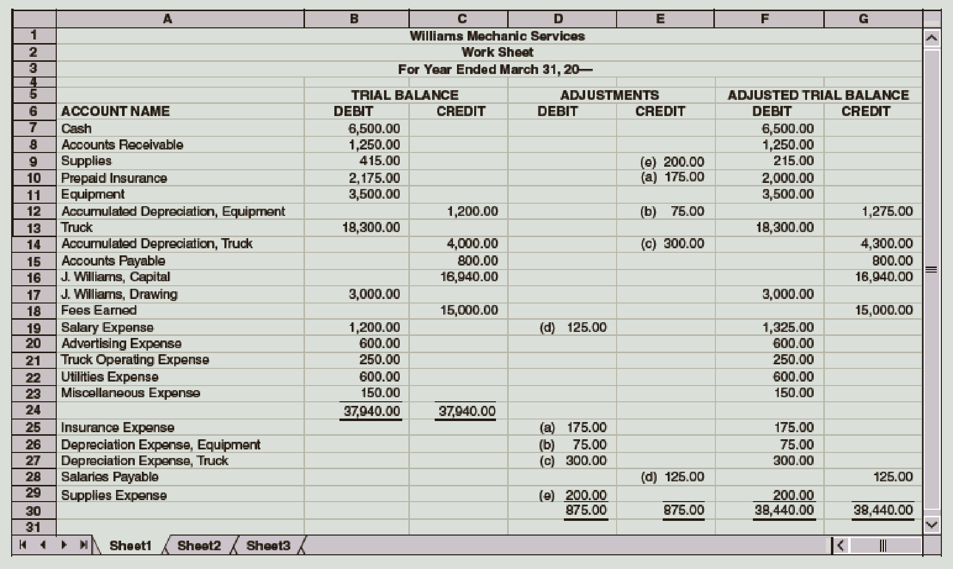 Chapter 5, Problem 5PA, Williams Mechanic Services prepared the following work sheet for the year ended March 31,20--. 