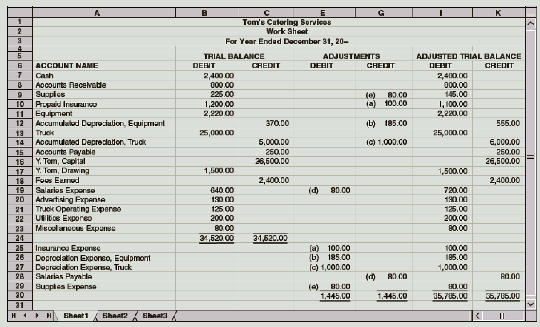 Chapter 5, Problem 5PB, Toms Catering Services prepared the following work sheet for the year ended December 31, 20--. 