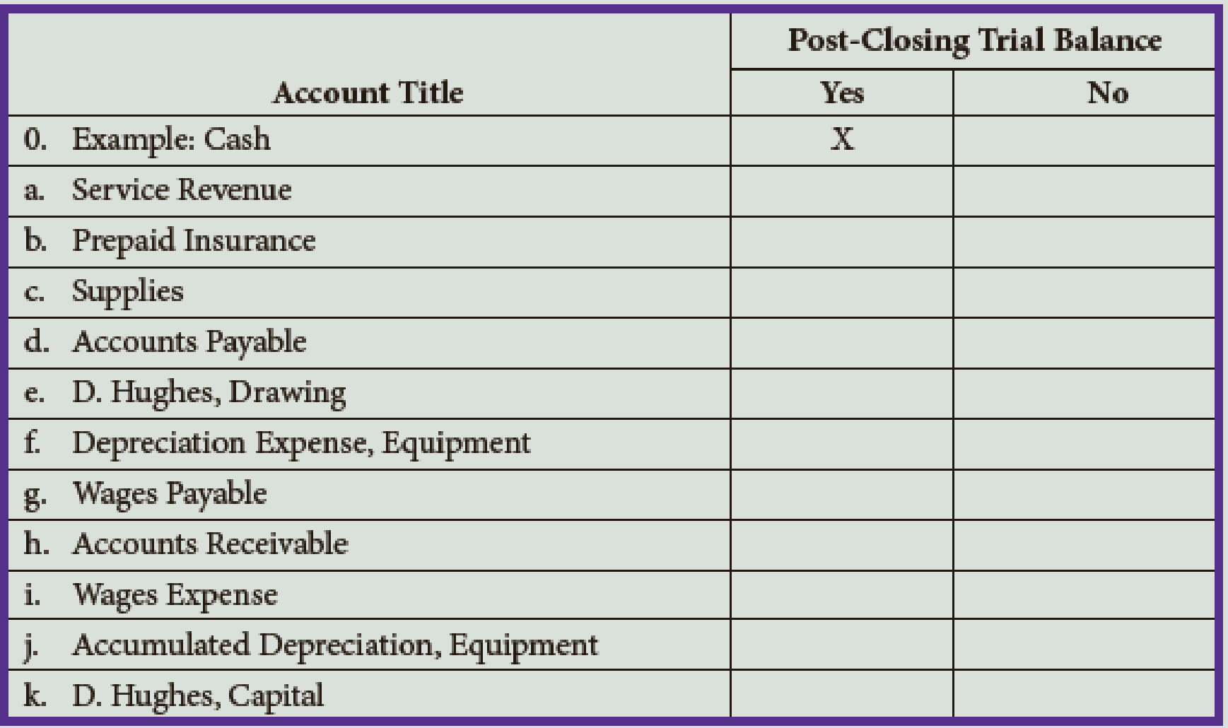 Chapter 5, Problem 7E, Identify whether the following accounts would be included on a post-closing trial balance. 