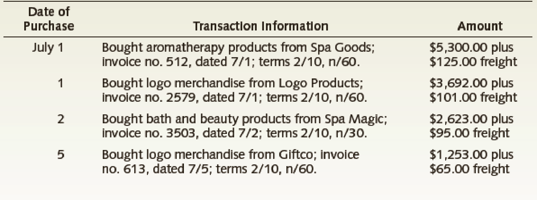 Chapter 9, Problem 1CP, Sales and Purchases Ms. Valli of All About You Spa has decided to expand her business by adding two , example  5