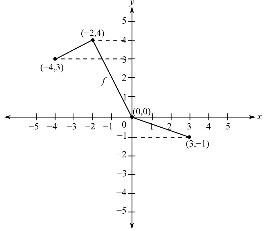 College Algebra, Chapter 2.7, Problem 94E 