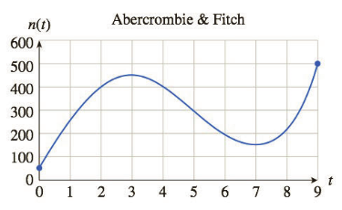 Chapter 1.1, Problem 51E, Net Income: Casual Apparel In the following graph, n(t) is Abercrombie  Fitchs approximate net 