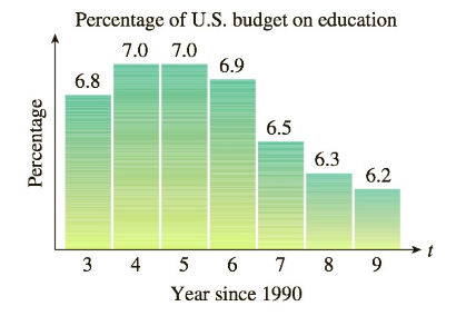 Chapter 2.1, Problem 26E, Education Expenditure The following chart shows the percentage of the U.S. discretionary budget 