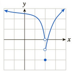 Chapter 3.2, Problem 22E, In Exercises 1724, the graph of a function f is given. Deter- mine whether, at the given point a, f 