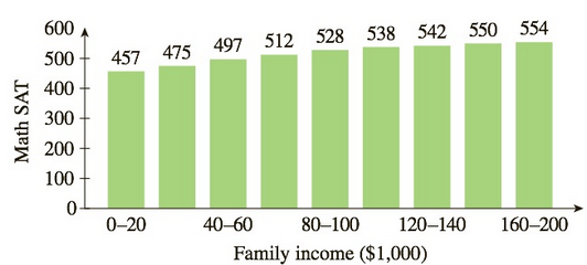 Chapter 3.3, Problem 95E, SAT Scores by Income The following bar graph shows U.S.math SAT scores as a function of household 