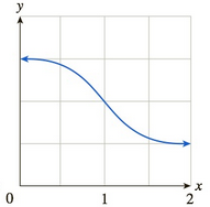 Chapter 3.4, Problem 64E, A certain function f has the property that its average rate of change over the interval [1,1+h] (for , example  2