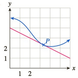 Chapter 3.5, Problem 16E, In Exercises 1316 the graph of a function is shown together with the tangent line at a point P. 