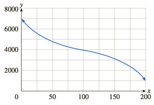 Chapter 3.5, Problem 36E, A function f has the following graph. a. The average rate of change of f over [0,200] is (A) greater 