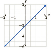 Chapter 3.5, Problem 69E, In Exercises 6972 the graph of the derivative of a function is given. For which x is the (original) 