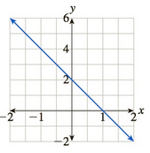 Chapter 3.5, Problem 70E, In Exercises 6972 the graph of the derivative of a function is given. For which x is the (original) 