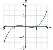 Chapter 3.5, Problem 72E, In Exercises 6972 the graph of the derivative of a function is given. For which x is the (original) 