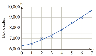 Chapter 4, Problem 57RE, Sales OHaganBooks.com fits the cubic curve w(t)=3.7t3+74.6t2+135.5t+6,300(0t6) to its weekly sales 