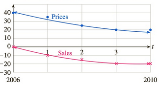 Chapter 4.4, Problem 89E, Existing Home Sales The following graph shows the approximate value of home prices and existing home 