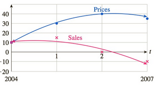 Chapter 4.4, Problem 90E, Existing Home Sales Leading to the Financial Crisis The following graph shows the approximate value 