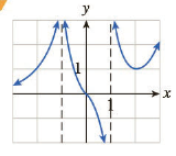 Chapter 5.1, Problem 56E, In Exercises 4956 the graph of the derivative of a function f is shown. Determine the x-coordinates 