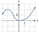 Chapter 5.3, Problem 18E, In Exercises 1724 the graph of a function is given. Find the approximate coordinates of all points 