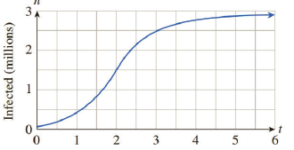 Chapter 5.3, Problem 73E, Epidemics The following graph shows the total number n of people (in millions) infected in an 