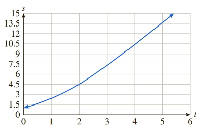 Chapter 6, Problem 52RE, Sales The following graph shows the approximate rate of change s(t) of the total value, in thousands 