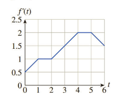 Chapter 6.3, Problem 29E, In Exercises 29-34, the graph of the derivative f(t) of f(t) is shown. Compute the total change of 