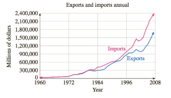 Chapter 7.2, Problem 53E, The following graph shows annual U.S. exports and imports for the period 1960-2006:18 What does the 