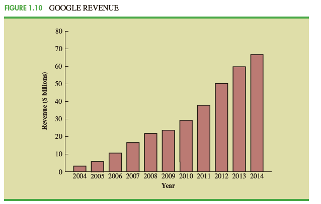 Chapter 1, Problem 13SE, Figure 1. 10 provides a bar chart showing the annual revenue for Google from 2004 to 2014. (The Wall 