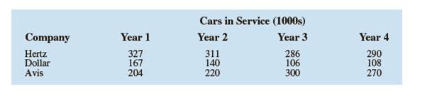 Chapter 1, Problem 14SE, The following data show the number of rental cars in service for three rental car companies: Hertz, 