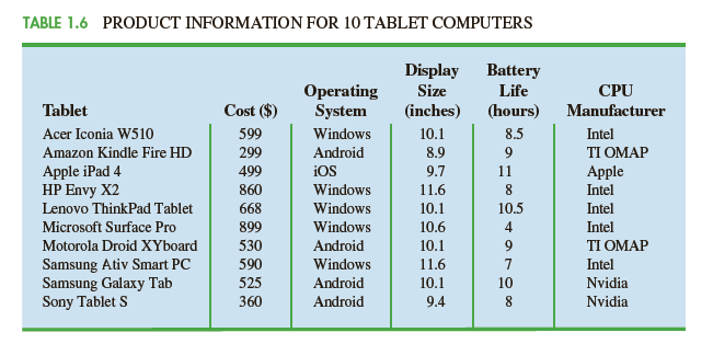 Chapter 1, Problem 3SE, Refer to Table 1. 6. a. What is the average cost for the tablets? b. Compare the average cost of 