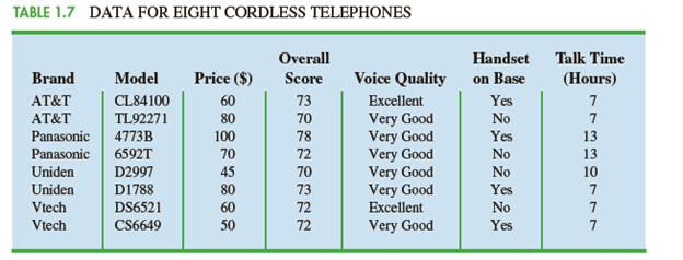 Chapter 1, Problem 4SE, Table 1. 7 shows data for eight cordless telephones (Consumer Reports, November 2012). The Overall 