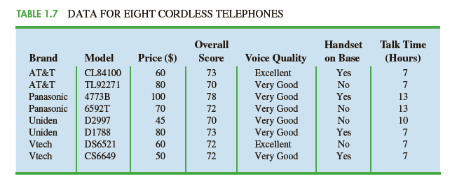 Chapter 1, Problem 5SE, Refer to the data set in Table 1. 7. a. What is the average price for the cordless telephones? b. 