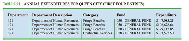 Chapter 2, Problem 2.3.1CP, Case Problem 3Queen City Cincinnati, Ohio, also known as the Queen City, has a population of 