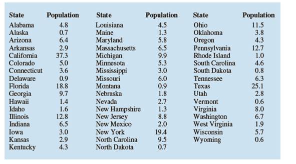 Chapter 2, Problem 46SE, Data showing the population by state in millions of people follow (The World Almanac, 2012 a. 