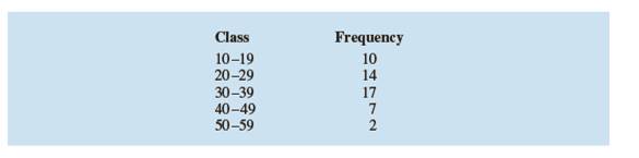 Chapter 2.2, Problem 12E, Consider the following frequency distribution Construct a cumulative frequency distribution and a 