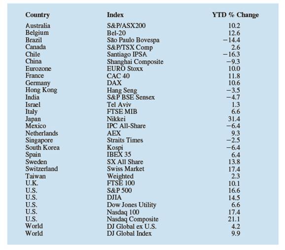Chapter 2.2, Problem 23E, The following data show the year-to-date percent change (YTD % Change) for 30 stock-market indexes 